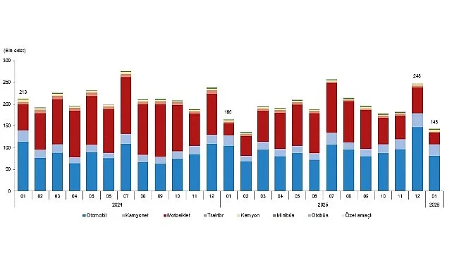 Motorlu Kara Taşıtları, Ocak 2026