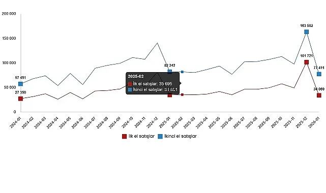 Konut ve İşyeri Satış İstatistikleri, Ocak 2026