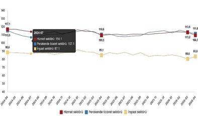 Hizmet, Perakende Ticaret ve İnşaat Güven Endeksleri, Nisan 2026