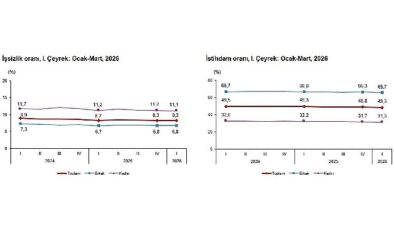İşgücü İstatistikleri, I. Çeyrek: Ocak-Mart, 2026