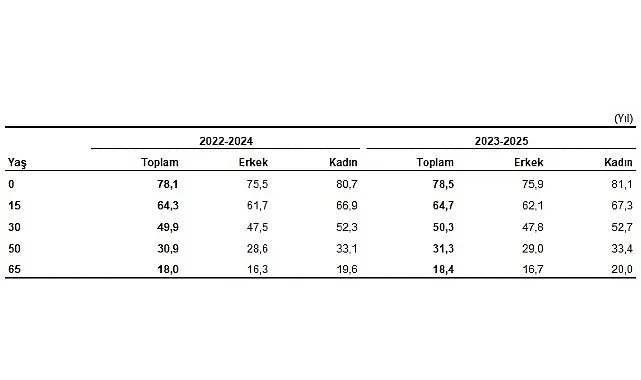 Hayat Tabloları, 2023-2025