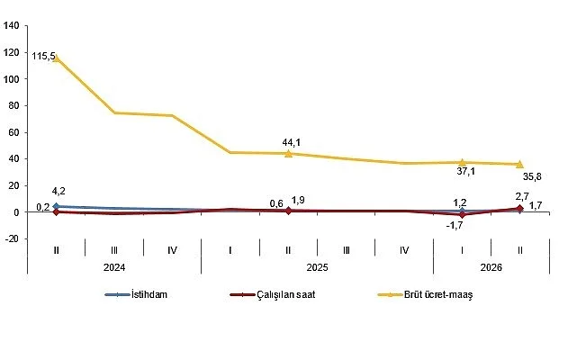 İşgücü Girdi Endeksleri, II. Çeyrek: Nisan-Haziran 2026